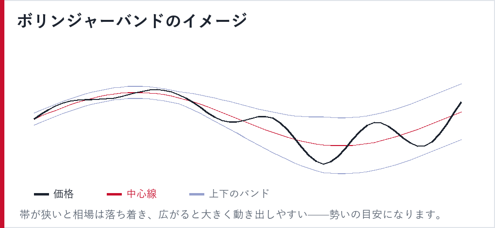 ボリンジャーバンドのイメージ