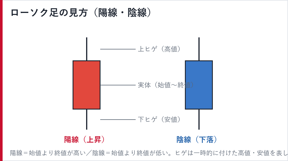 ローソク足の基本：陽線・陰線とヒゲの見方
