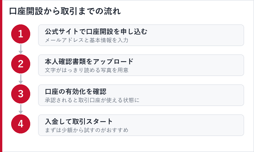 口座開設から取引開始までの流れ
