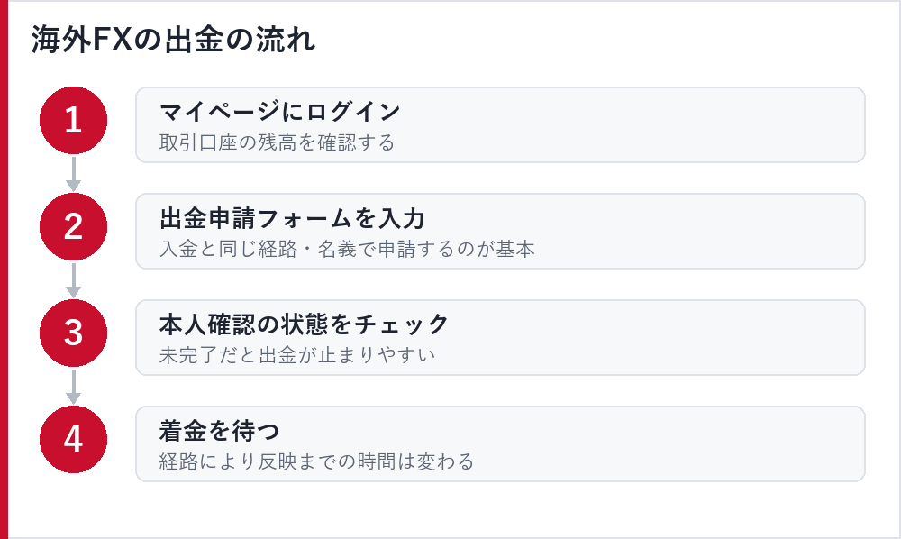 海外FXの出金の基本的な流れ