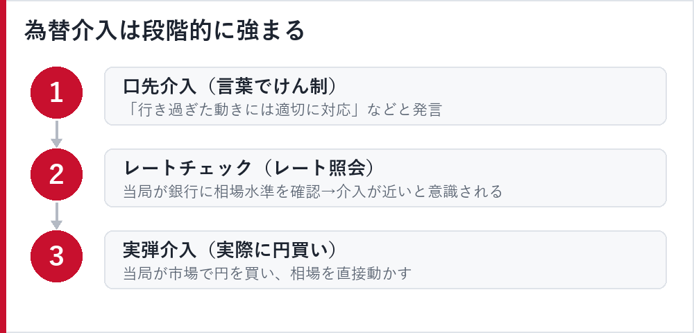 為替介入の3段階