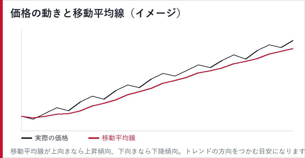 価格の動きと移動平均線のイメージ