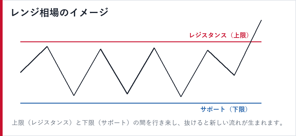 レンジ相場のイメージ(サポートとレジスタンス)
