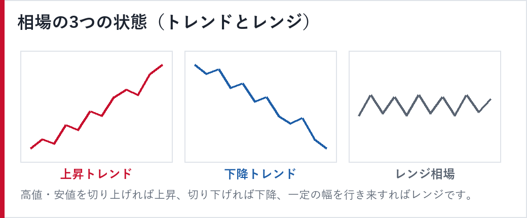 相場の3つの状態(トレンドとレンジ)